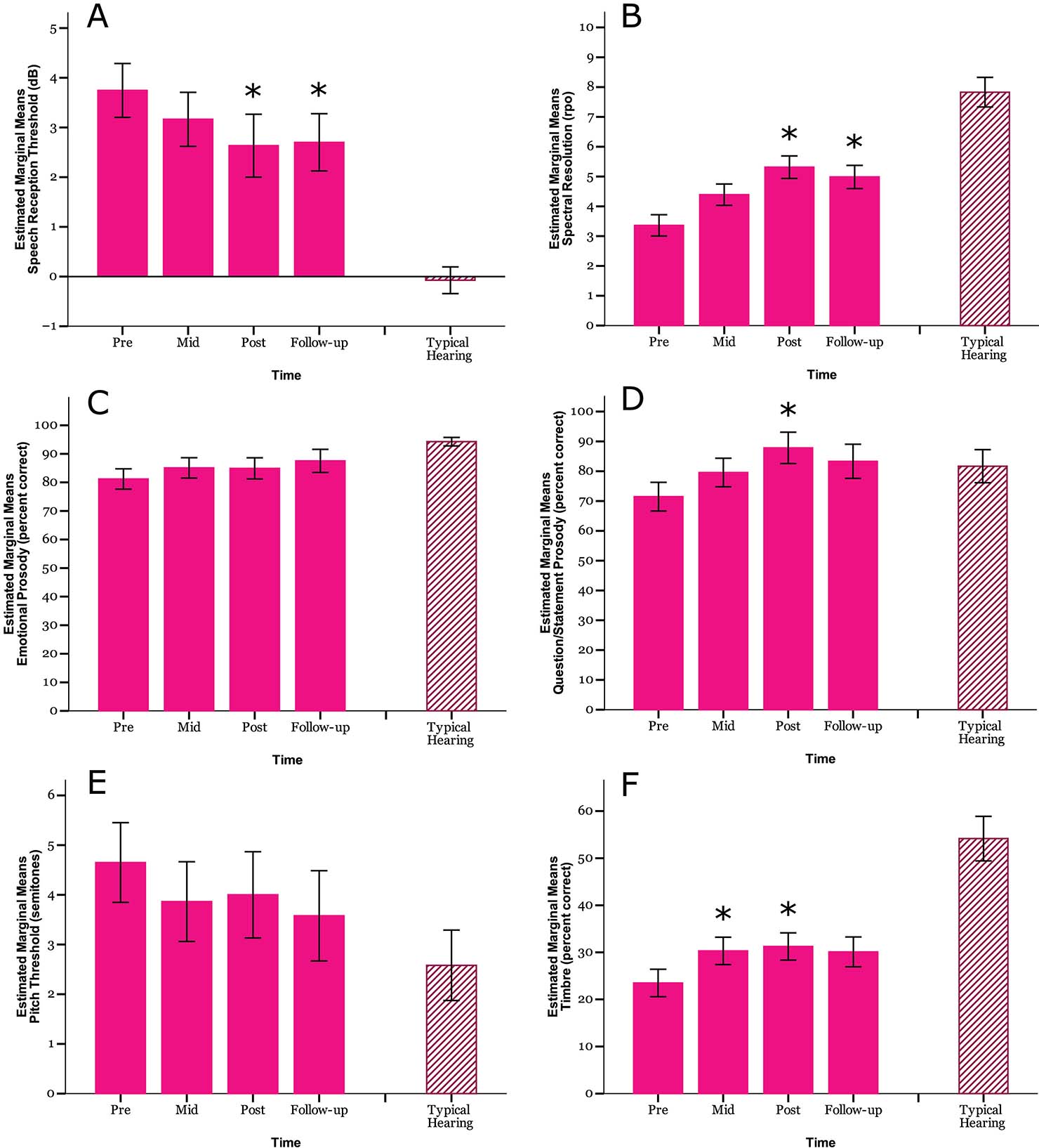 ピンクの縦棒が難聴の子どもたちの数値、一番右の赤斜線の縦棒が正常聴力をもつ子どもたちの数値