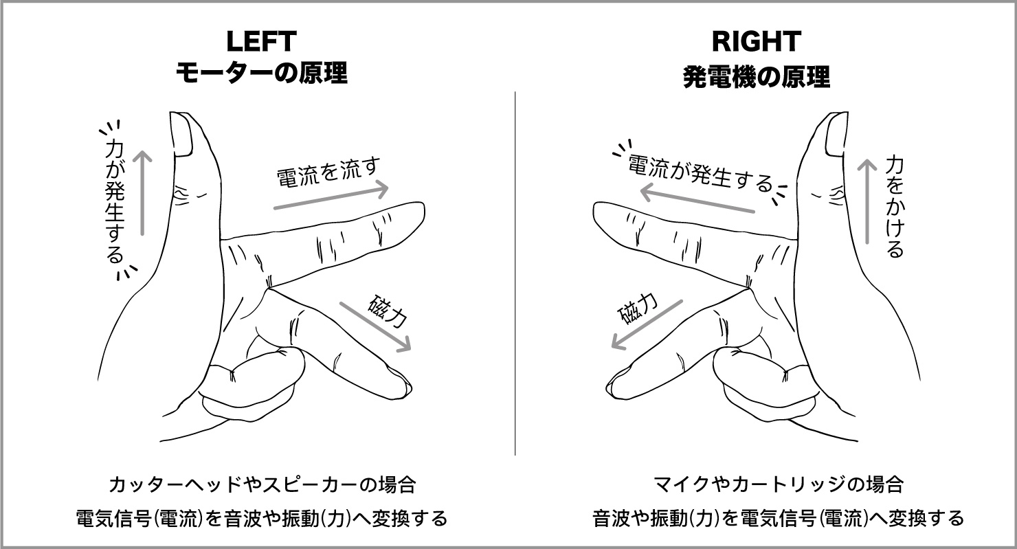 フレミングの法則