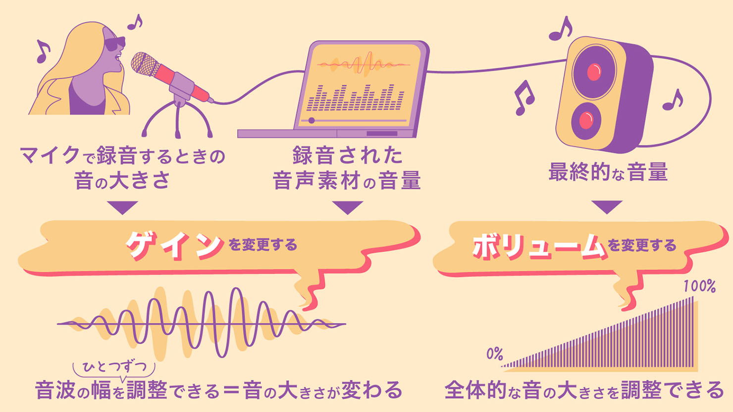 「ハイ」「ロー」とは周波数帯のこと