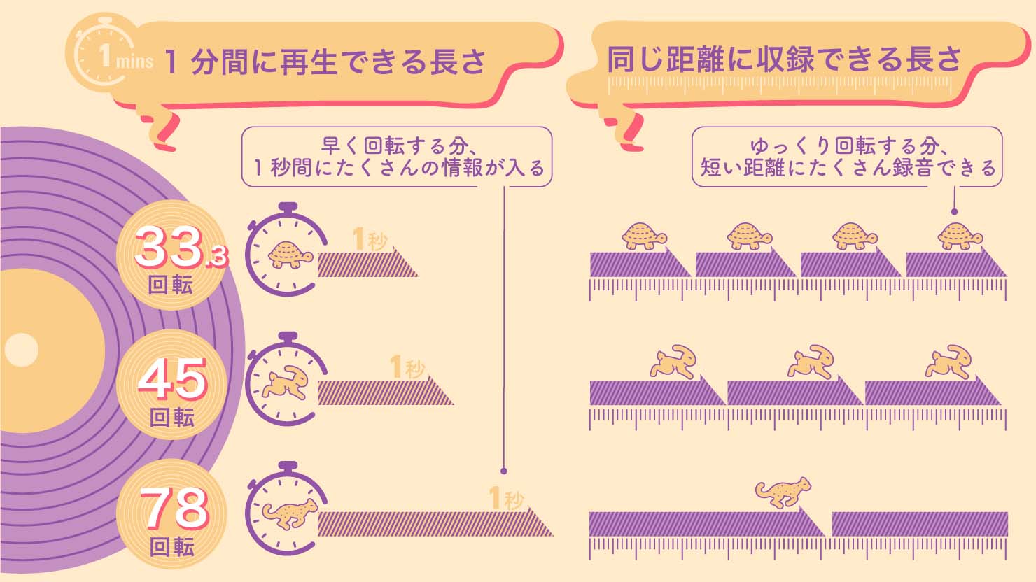 レコードの回転数のイメージ