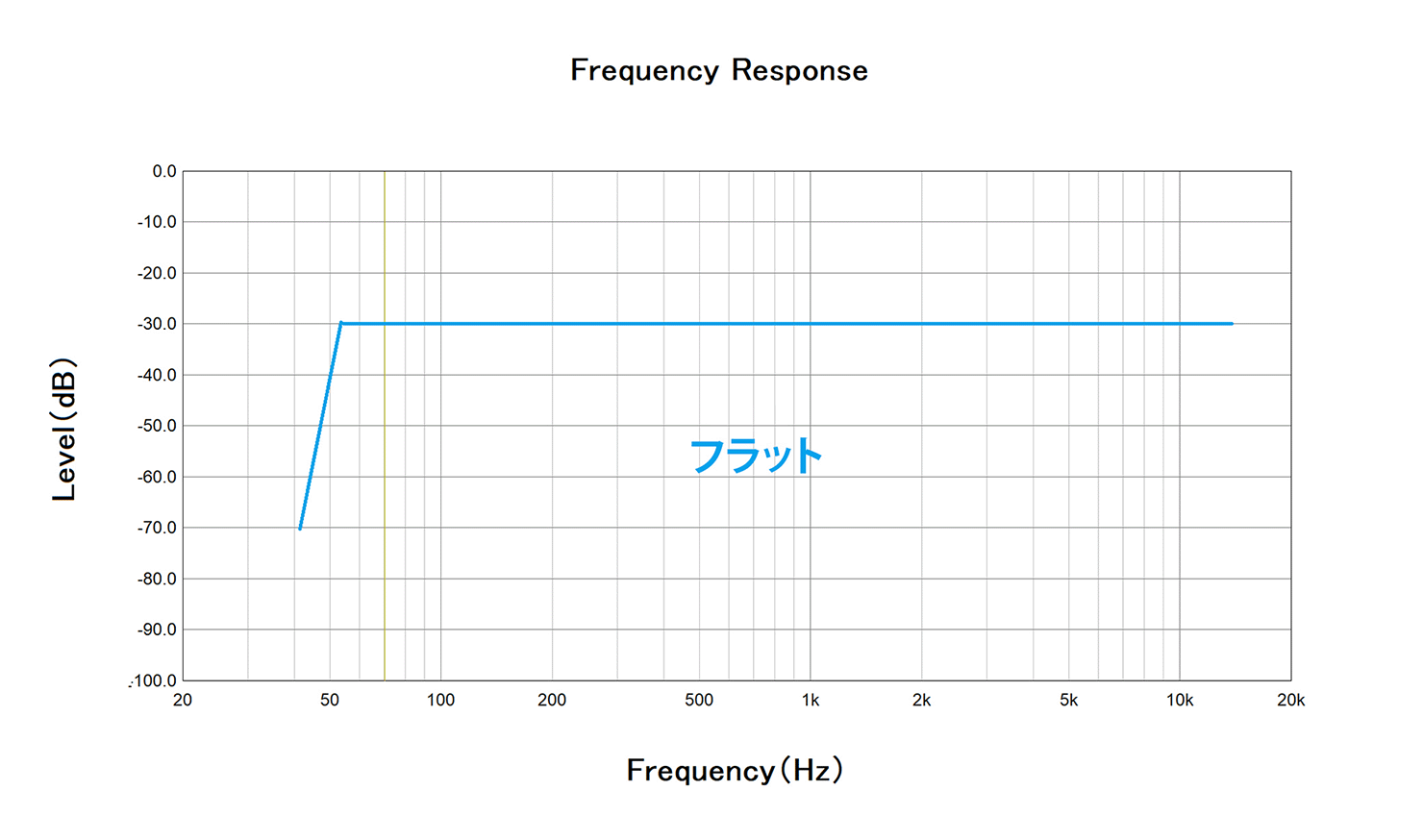 均一な音の波形「フラット」