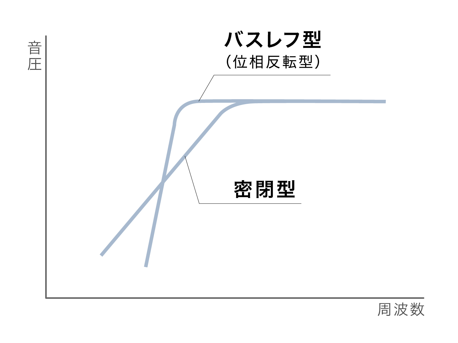 密閉型と位相反転型の低音特性の傾向