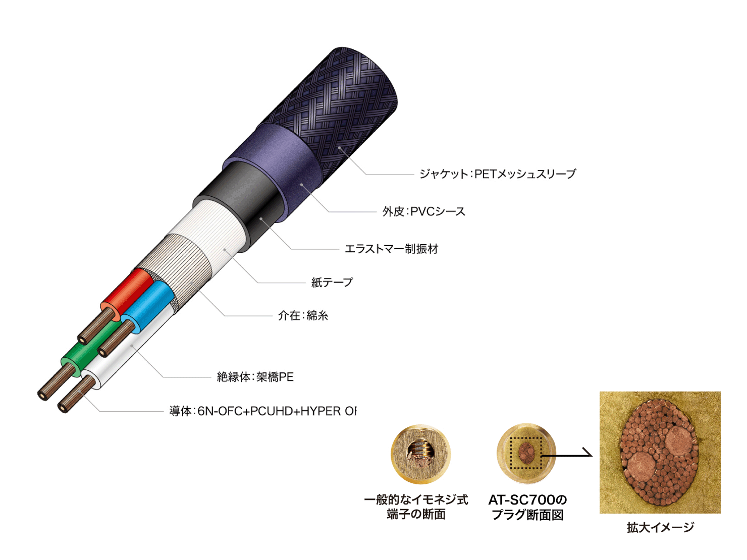 ハイエンドオーディオケーブルのFLUAT（フリュエット）700シリーズでは、高純度の6N銅導体をベースとして、PCUHDとHYPER OFCという、製法の違う高品位無酸素銅をハイブリッドにした導体が用いられています