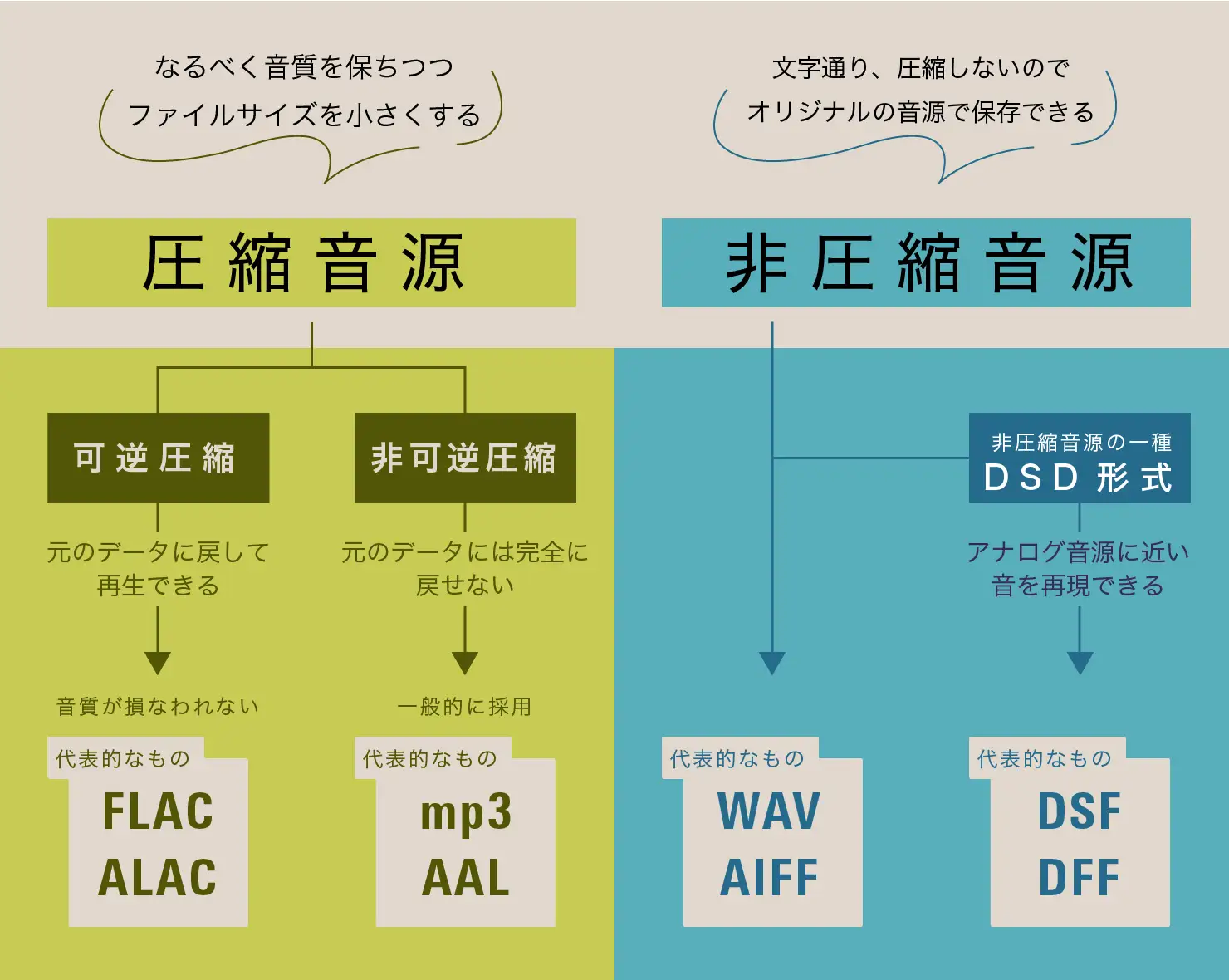 データの保存形式は「圧縮音源」と「非圧縮音源」に大別される
