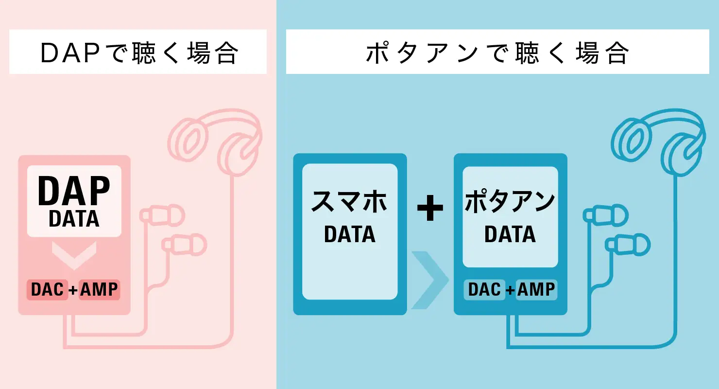 スマホをDAP化させる為のツール