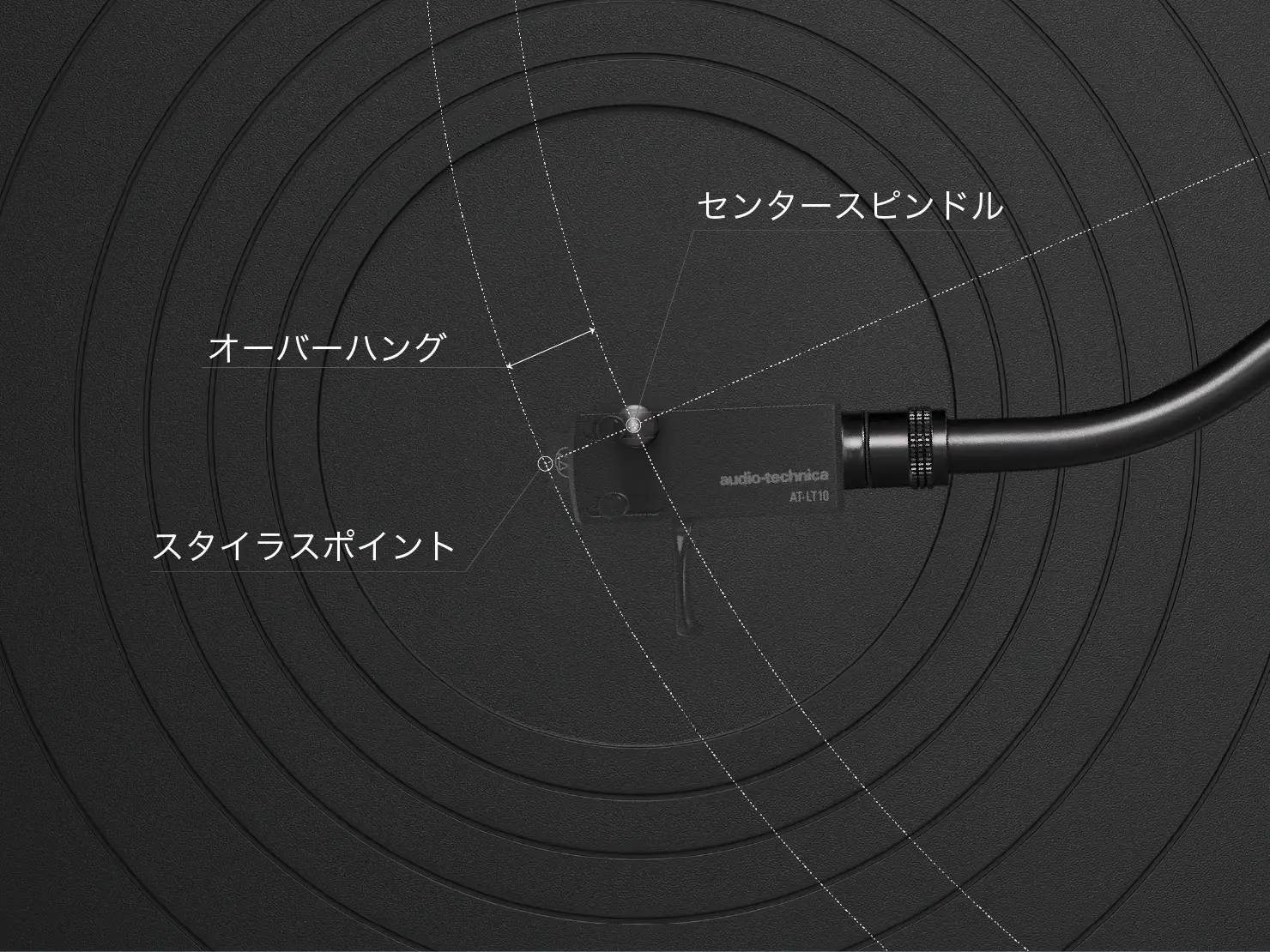 オーバーハング ターンテーブルのスピンドルからカートリッジのスタイラスまでの距離。