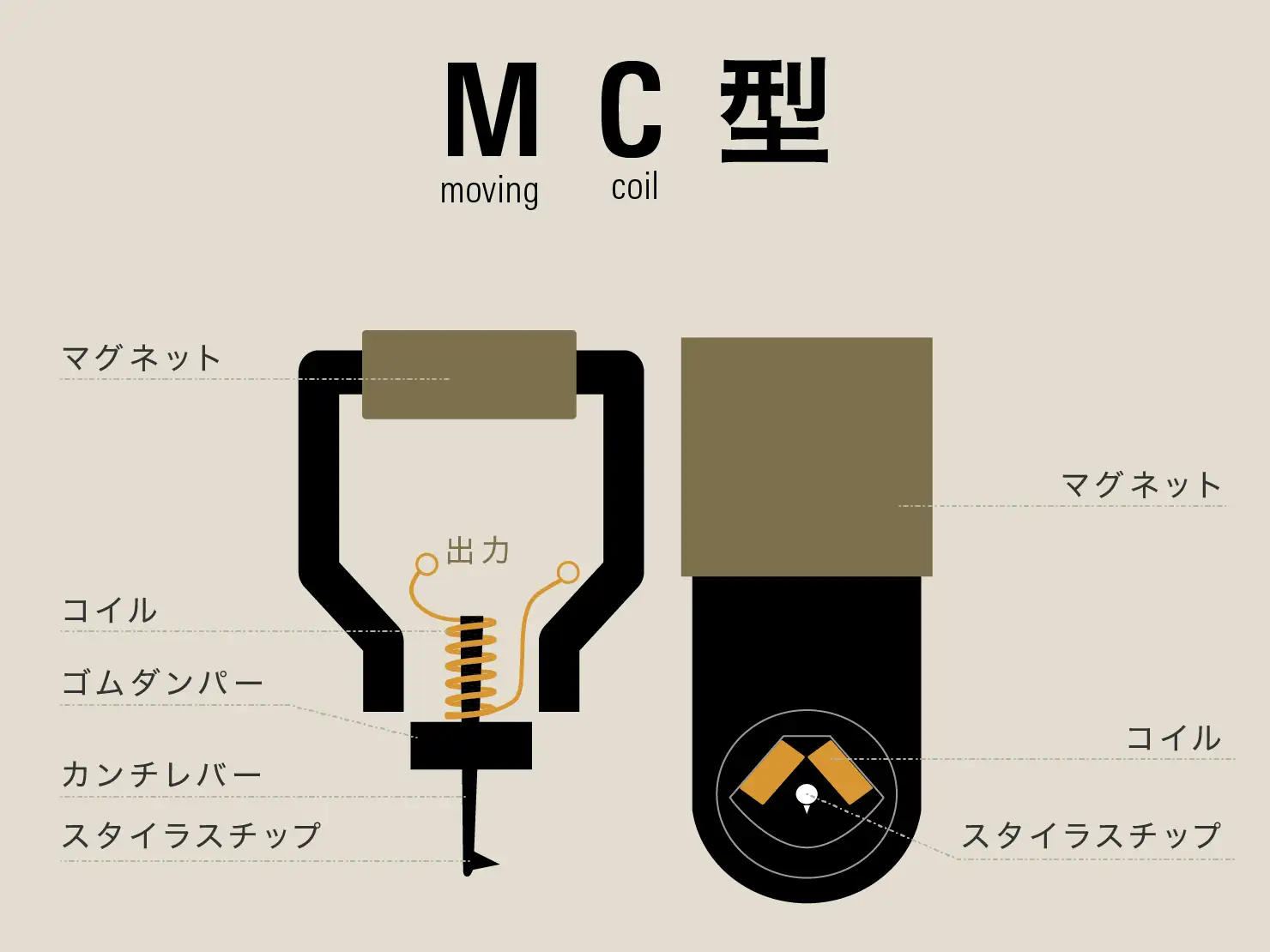 MCカートリッジの構造