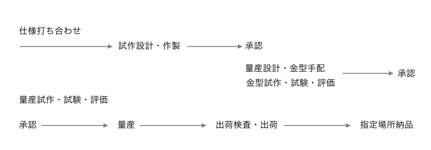 お問合せ以降の流れ