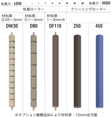 タック度別粘着