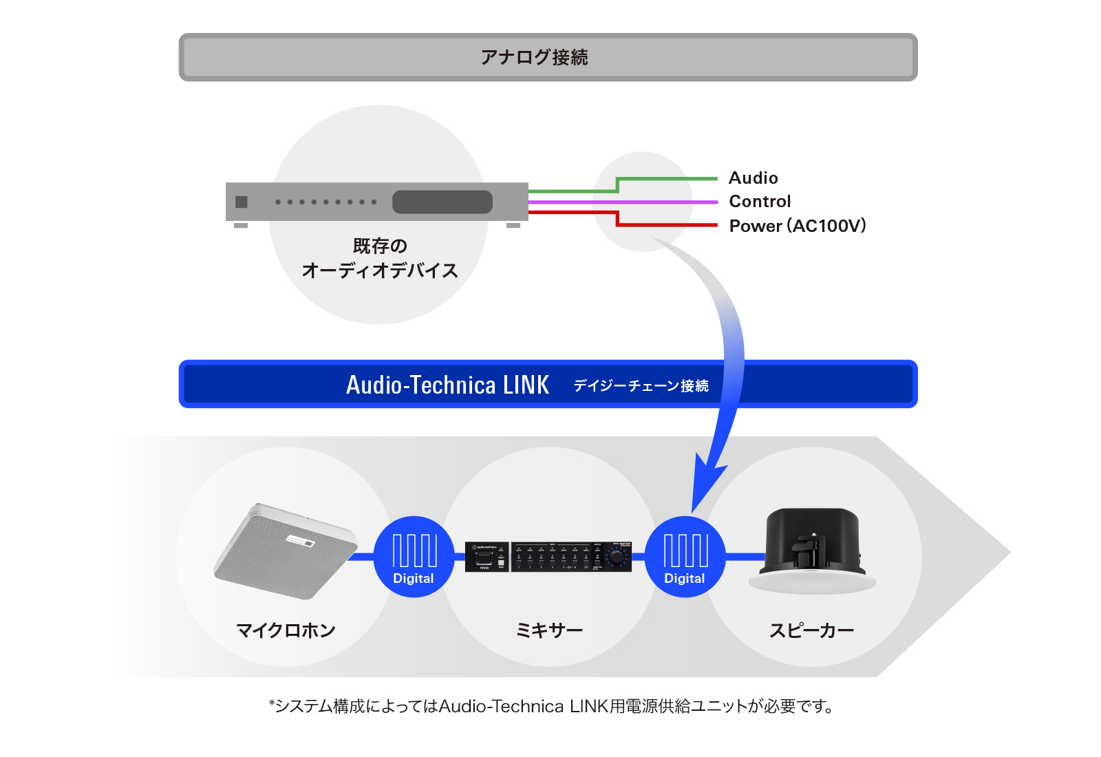 製品同士のデイジーチェーン接続