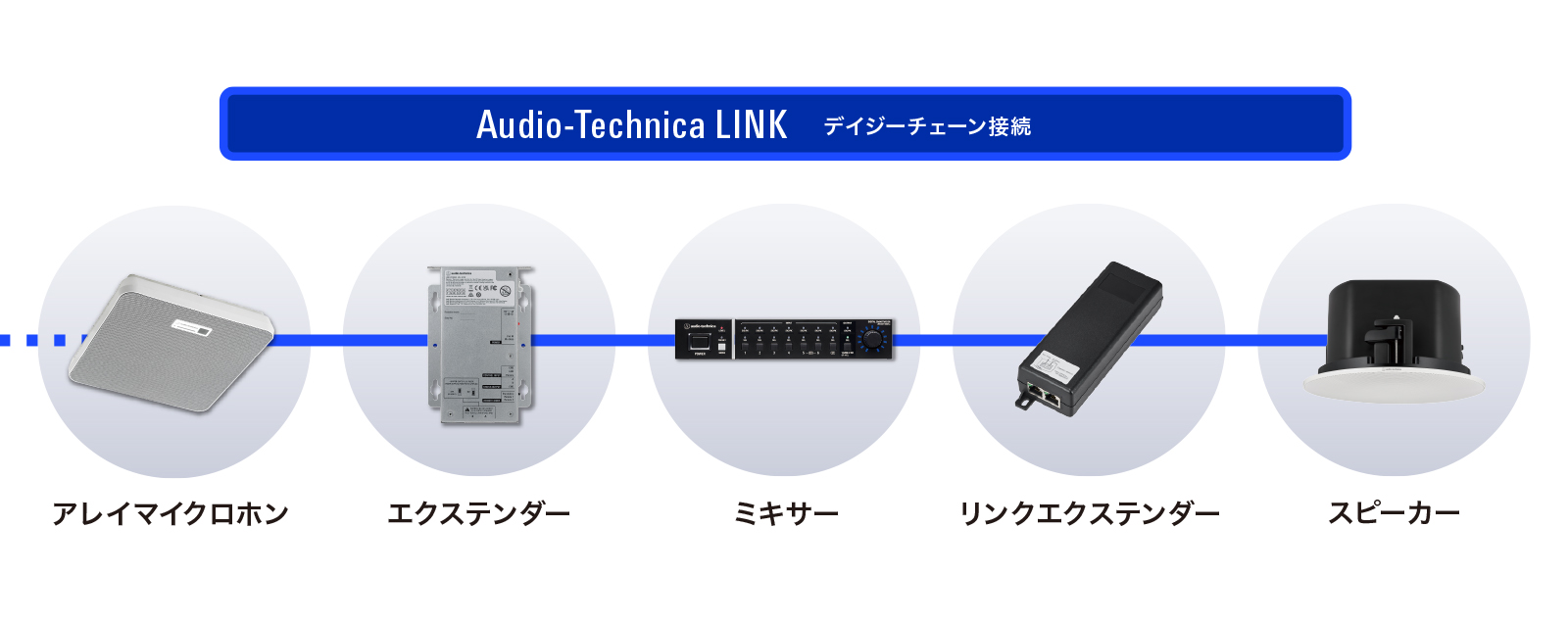 直感的なセットアップと接続機器の簡略化