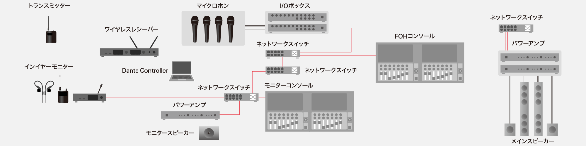 Dante接続