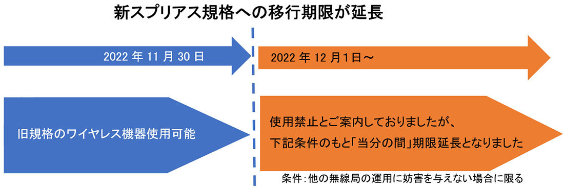 新スプリアス規格への移行期限が延長