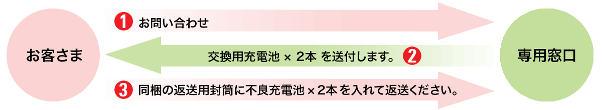対象 付属充電池の交換・回収方法
