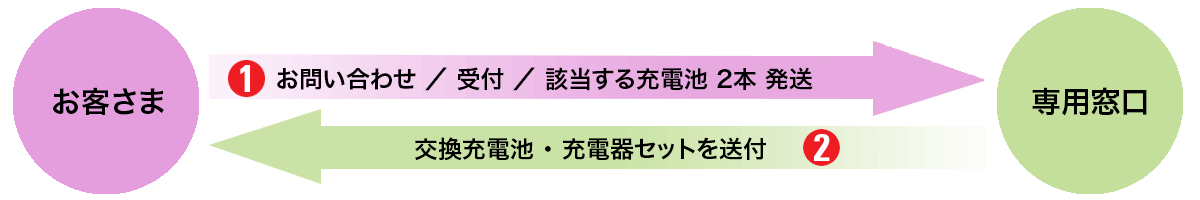 対象 付属充電池の交換・回収方法：変更2024