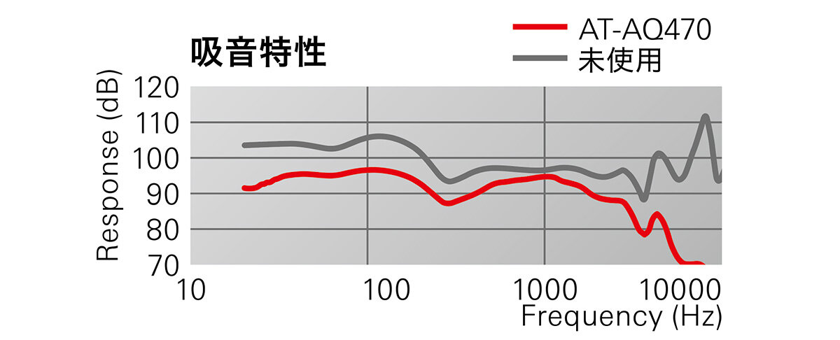 AT-AQ470：吸音特性