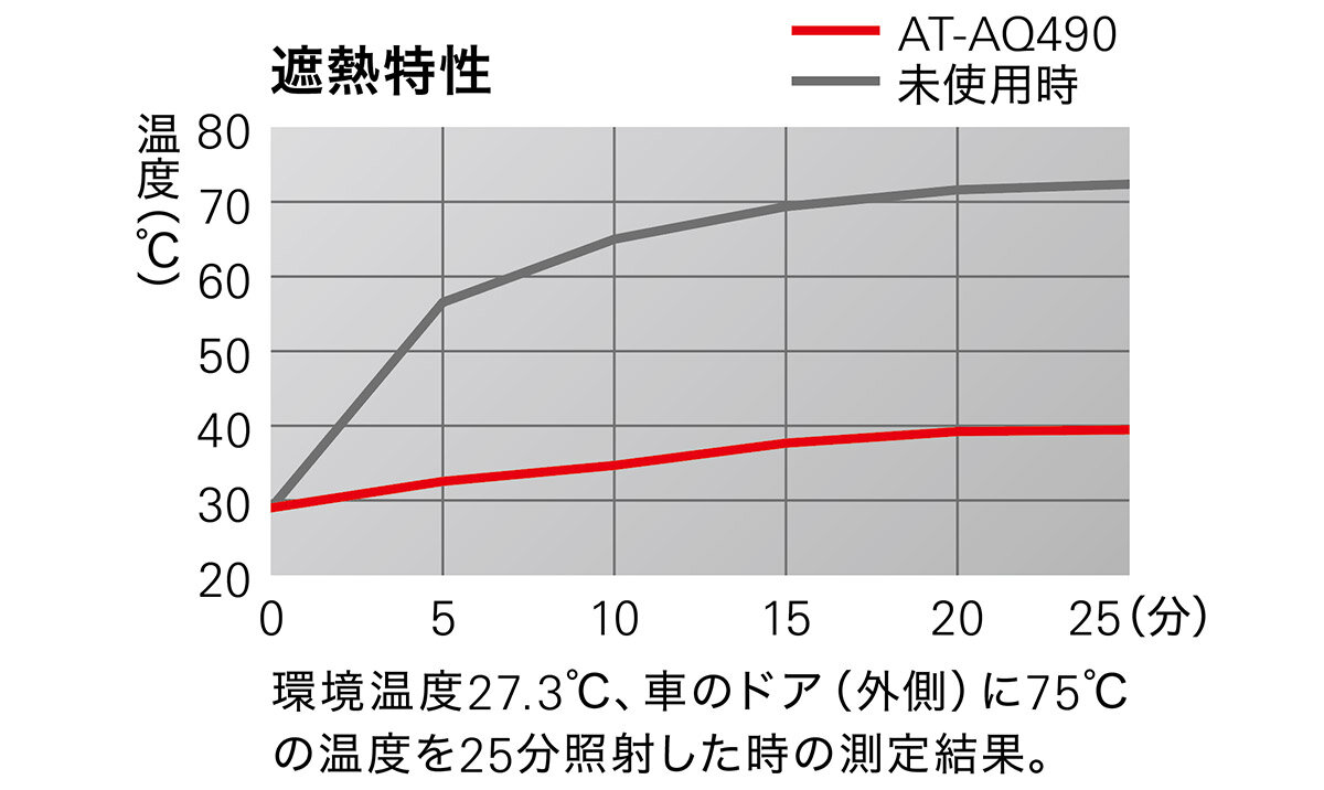 AT-AQ490：耐熱特性