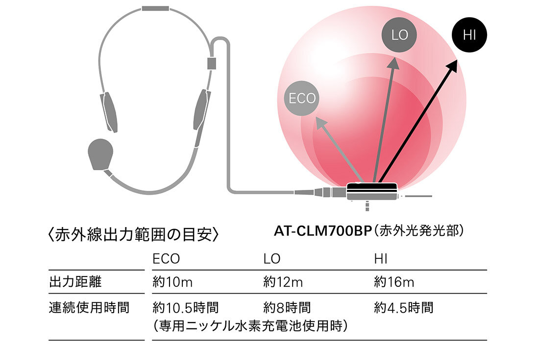 AT-CLM700BP：ワイヤレス送信範囲の目安・屋外