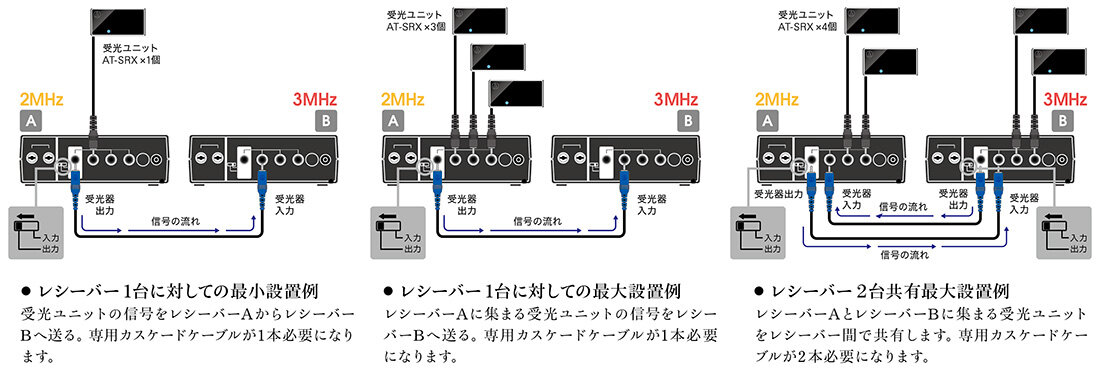 受光ユニット：接続例 レシーバー2台の場合