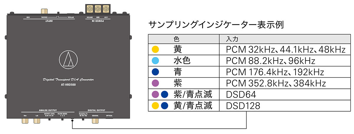 AT-HRD500：サンプリングインジケーター表示例