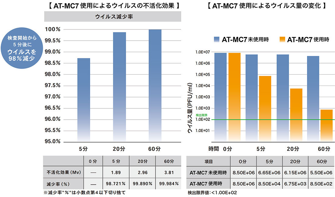 AT-MC7：使用によるウイルス不活化効果・ウイルス量の変化