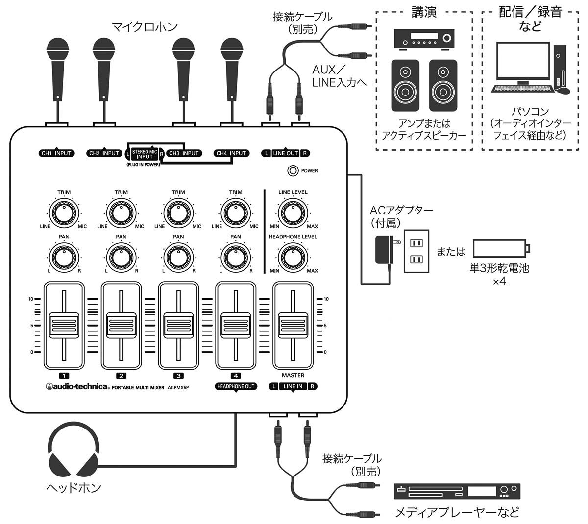AT-PMX5P：複数人の講演時、配信／録音時などのマイクミキシングの場合