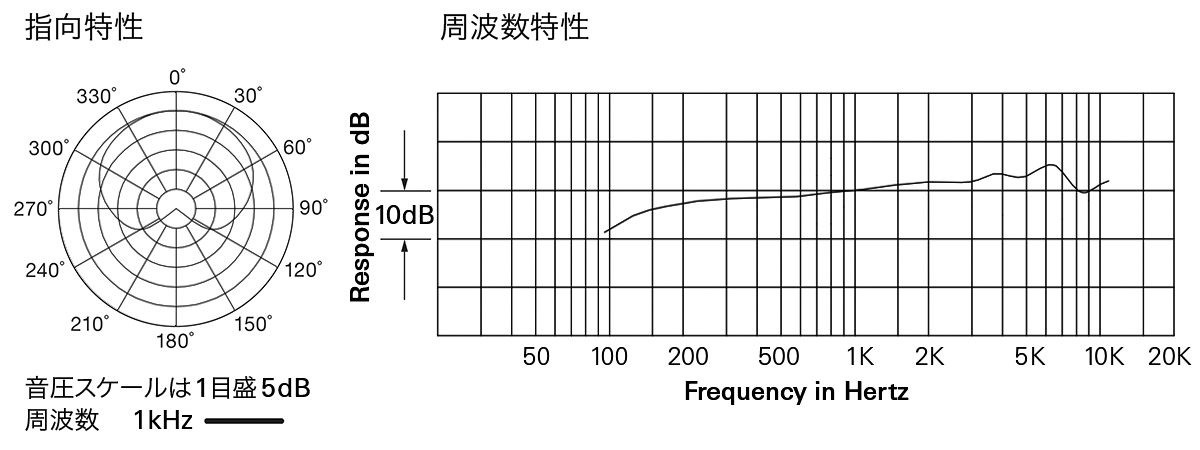 AT-PV700：指向特性・周波数特性