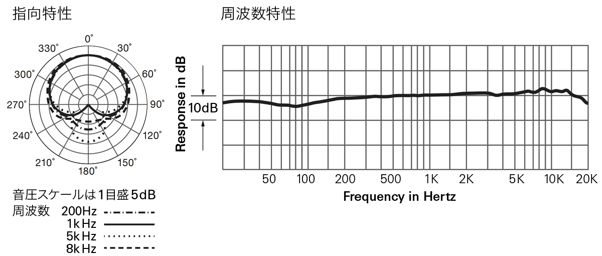 AT2020V：指向特性・周波数特性