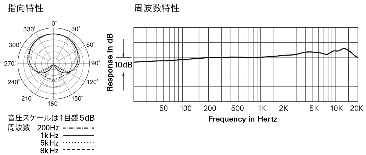 AT2020USB-X：指向特性・周波数特性