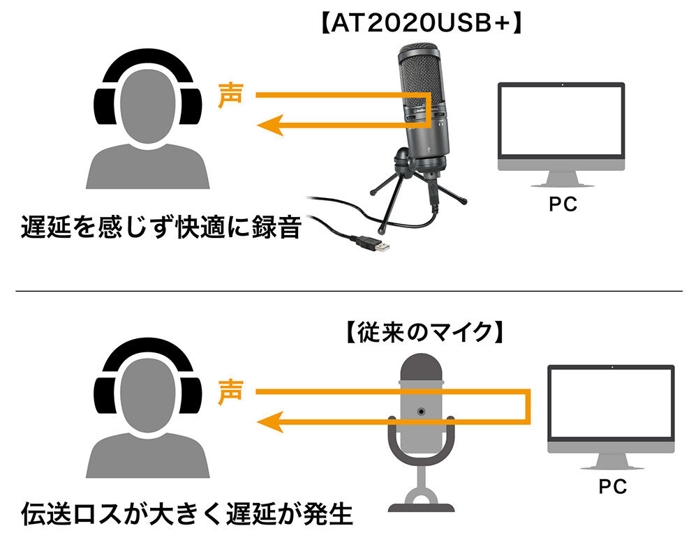 AT2020USB+：遅延のないダイレクトモニタリングイメージ
