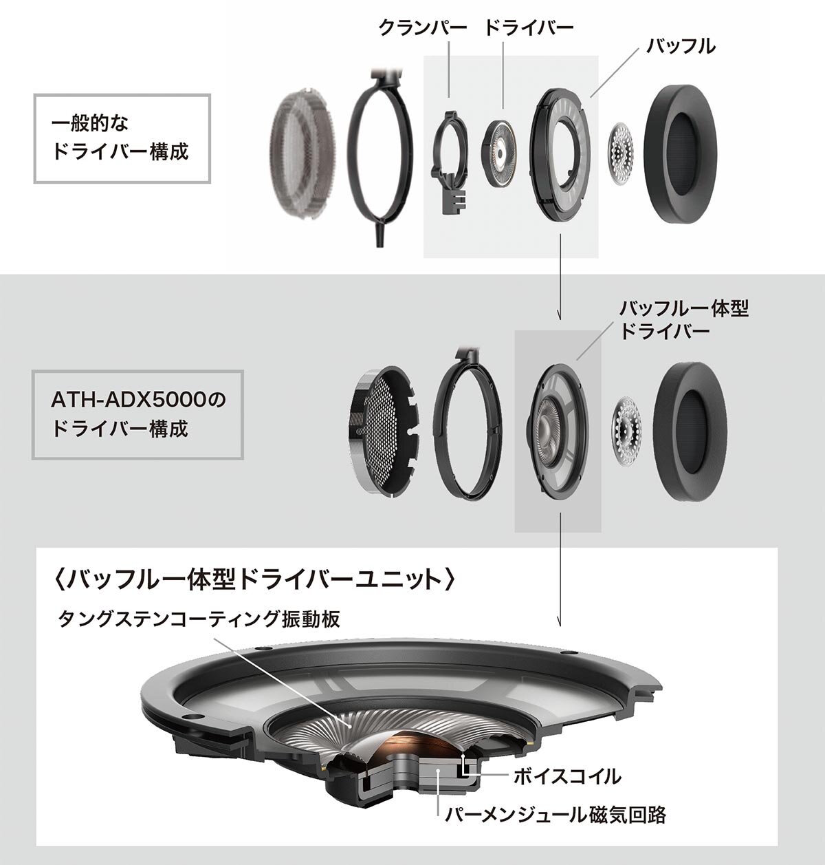 ATH-ADX5000：ドライバー