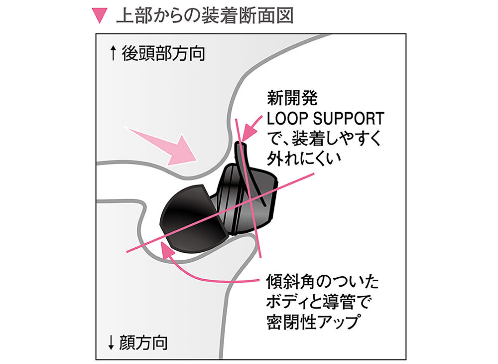 ATH-CK500S：新設計ループサポート