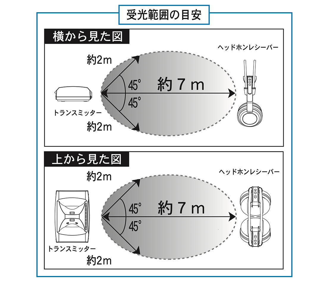 ATH-CL350：受光範囲の目安