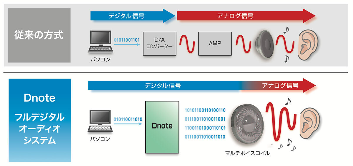 ATH-DN1000USB：デジタル音声処理技術&ldquo;Dnote&rdquo;