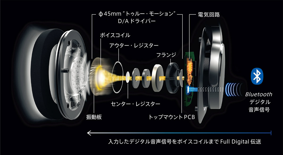 ATH-DSR7BT：トゥルー・モーション"D/Aドライバー