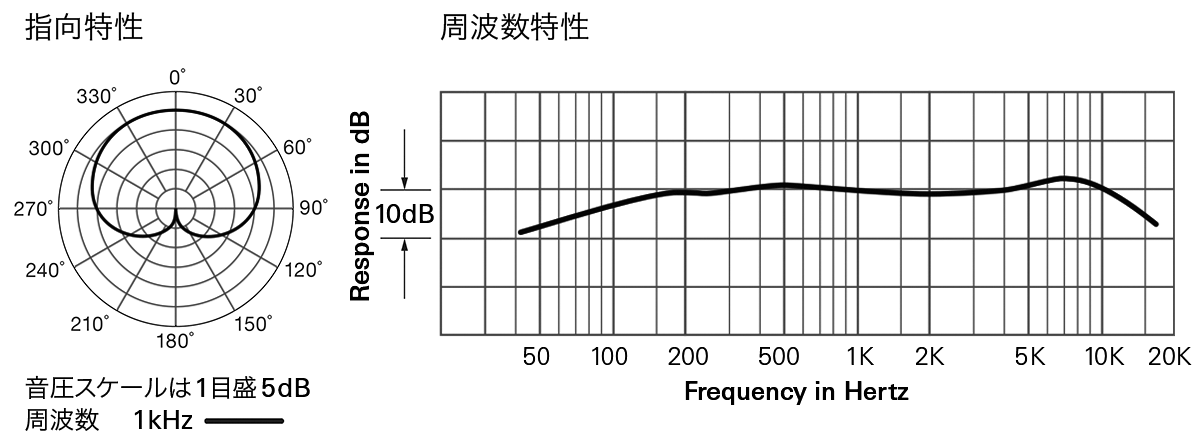 ATW-M73ac/D：指向特性・周波数特性