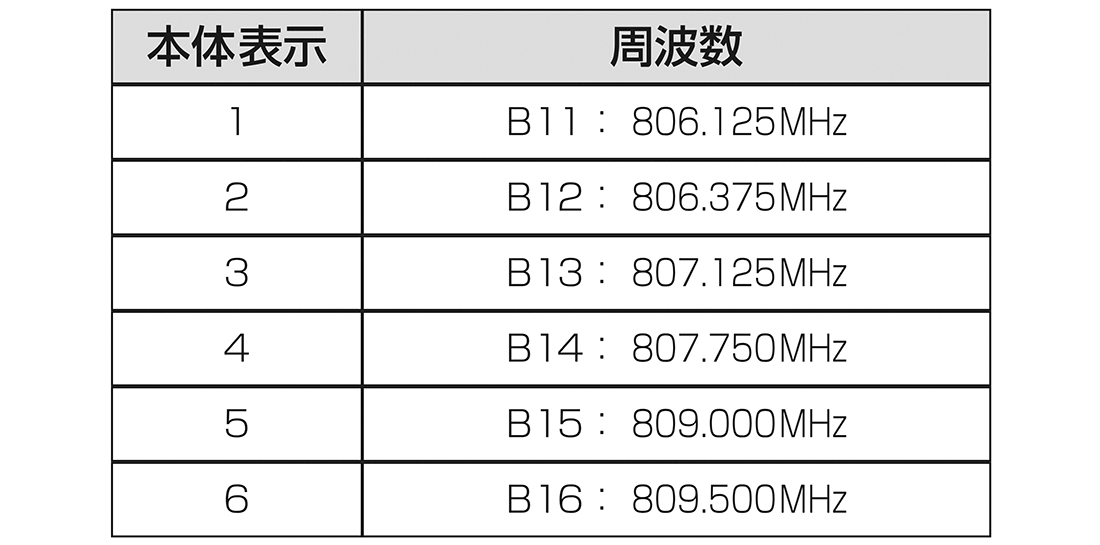 ATW-SP707：周波数表