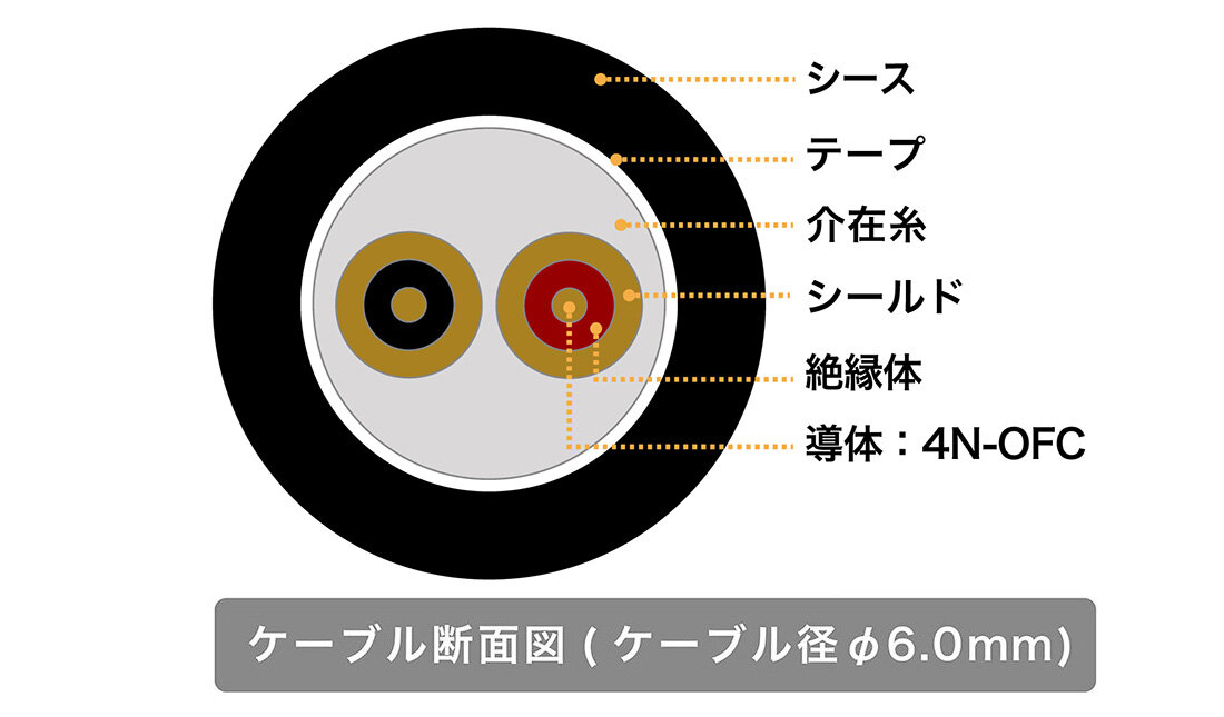 BX3/3.0：導体に高純度無酸素銅を採用