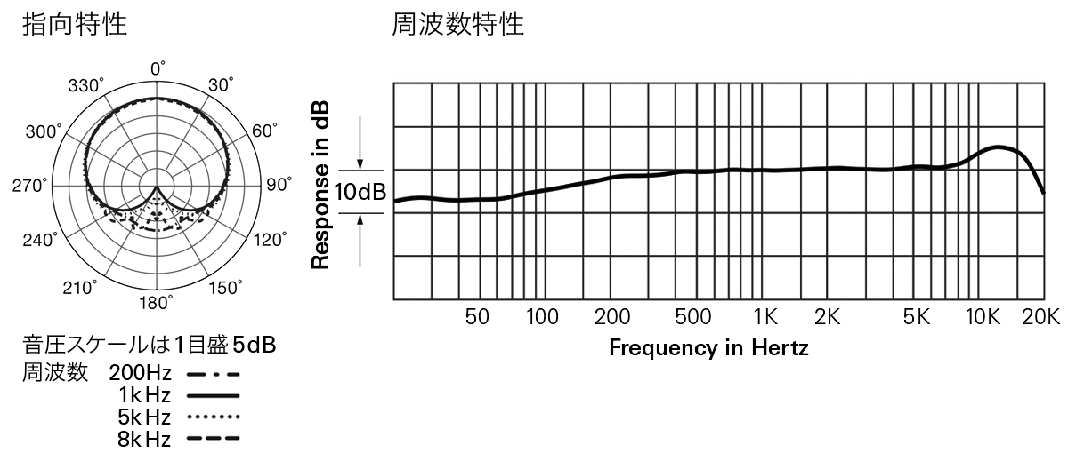 ES925C/FM5：指向特性・周波数特性