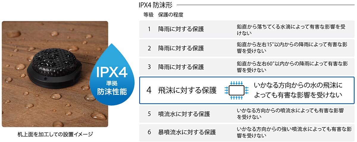 ES947C/XLR、ES947WC/XLR：IPX4防沫型に対応